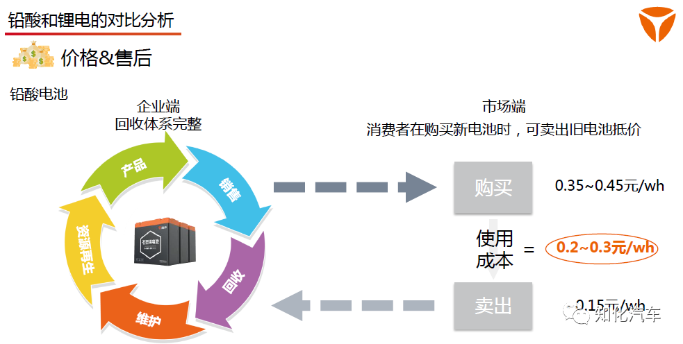 铅酸电池和锂电池对比分析